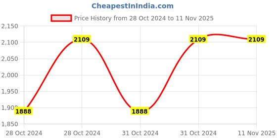 moglix.com Cello Invictus 700ml Purple Stainless Steel Vacuum Sports Bottle, 405CSSB0470 (Pack of 2) cello Price History Graph from 28 Oct 2024 to 11 Nov 2025