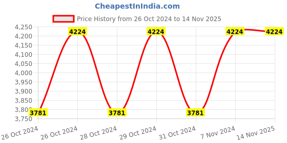 moglix.com Cello Ivana 350ml Swift Red Stainless Steel Vacuum Water Bottle, 405CSSB0596 (Pack of 5) cello Price History Graph from 26 Oct 2024 to 14 Nov 2025