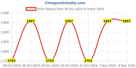moglix.com Cello Ivana 500ml Swift Blue Stainless Steel Vacuum Water Bottle, 405CSSB0597 (Pack of 2) cello Price History Graph from 26 Oct 2024 to 8 Nov 2025