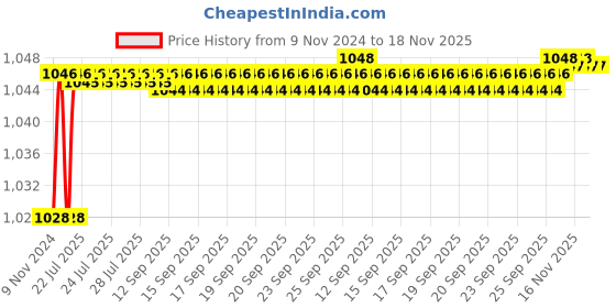 moglix.com Cello Ivana 750ml Swift Blue Stainless Steel Vacuum Water Bottle, 405CSSB0598 cello Price History Graph from 9 Nov 2024 to 18 Nov 2025