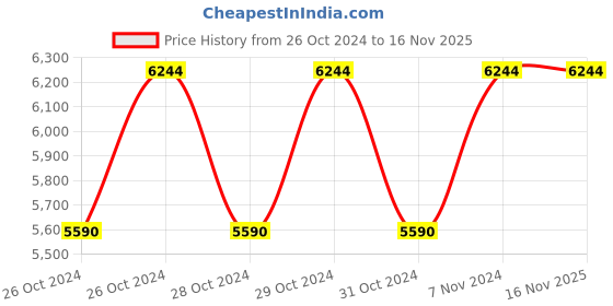 moglix.com Cello Ivana 900ml Swift Red Stainless Steel Vacuum Water Bottle, 405CSSB0599 (Pack of 5) cello Price History Graph from 26 Oct 2024 to 15 Nov 2025
