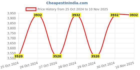 moglix.com Cello Jaguar 3000ml Black Stainless Steel Water Jug, 405CSJ0118 (Pack of 3) cello Price History Graph from 25 Oct 2024 to 10 Nov 2025