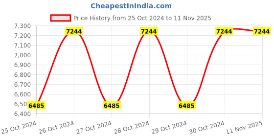 moglix.com Cello Jaguar 4000ml Black Stainless Steel Water Jug, 405CSJ0113 (Pack of 5) cello Price History Graph from 25 Oct 2024 to 9 Nov 2025