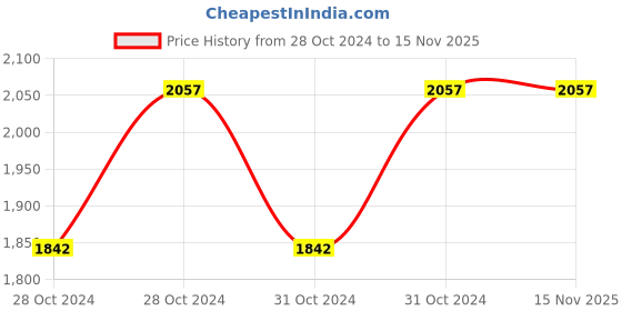 moglix.com Cello Joie 700ml Red Stainless Steel Vacuum Sports Bottle, CSSB0474 (Pack of 2) cello Price History Graph from 28 Oct 2024 to 14 Nov 2025