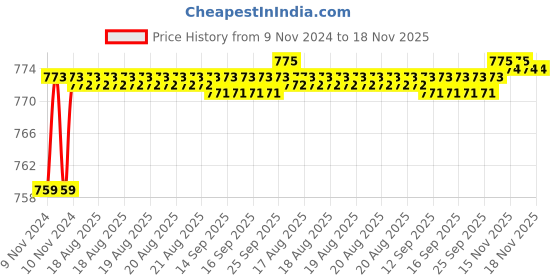 moglix.com Cello Joy-Sip 500ml Blue Stainless Steel Vacuum Sports Bottle, 405CSSB0341 cello Price History Graph from 9 Nov 2024 to 18 Nov 2025