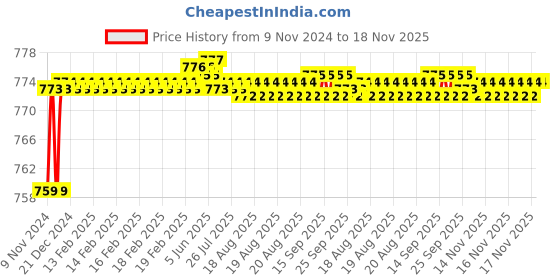 moglix.com Cello Joy-Sip 500ml Brown Stainless Steel Vacuum Sports Bottle, 405CSSB0341 cello Price History Graph from 9 Nov 2024 to 18 Nov 2025