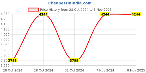 moglix.com Cello Joy-Sip 500ml Red Stainless Steel Vacuum Sports Bottle, 405CSSB0341 (Pack of 5) cello Price History Graph from 28 Oct 2024 to 7 Nov 2025