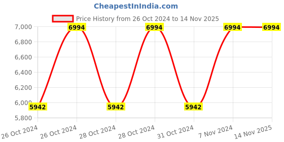 moglix.com Cello Karma 1100ml Copper Water Bottle, CCBT000010 (Pack of 5) cello Price History Graph from 26 Oct 2024 to 13 Nov 2025