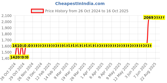 moglix.com Cello Kleeno 80L HDPE Blue Dustbin with Dome Lid, CDB80 cello Price History Graph from 26 Oct 2024 to 16 Oct 2025