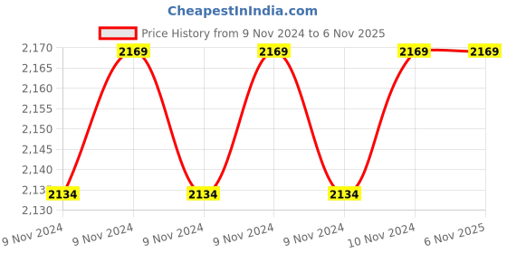 moglix.com Cello Lancer 1500ml Silver Stainless Steel Vacuum Serving Pot, 405CSP0065 cello Price History Graph from 9 Nov 2024 to 6 Nov 2025