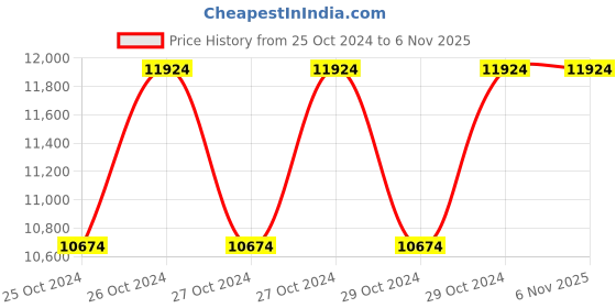 moglix.com Cello Lancer 1500ml Silver Stainless Steel Vacuum Serving Pot, 405CSP0065 (Pack of 5) cello Price History Graph from 25 Oct 2024 to 6 Nov 2025