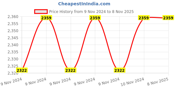 moglix.com Cello Lancer 2000ml Golden Stainless Steel Vacuum Serving Pot, 405CSP0066 cello Price History Graph from 9 Nov 2024 to 8 Nov 2025