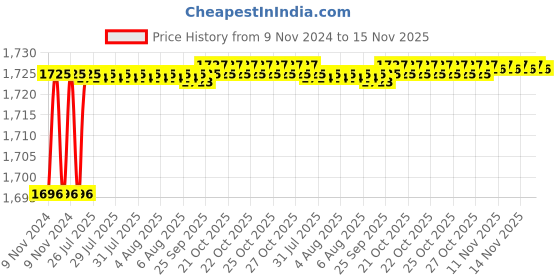moglix.com Cello Legacy 1500ml Silver Stainless Steel Vacuum Serving Pot, 405CSP0077 cello Price History Graph from 9 Nov 2024 to 15 Nov 2025