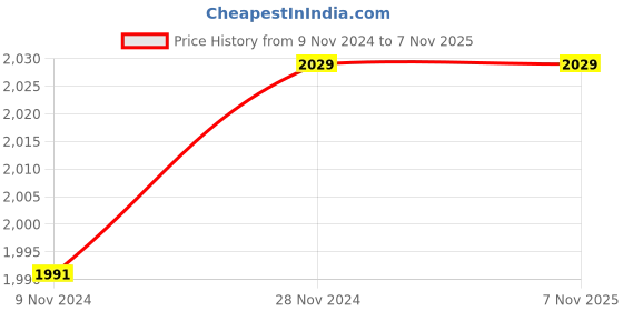 moglix.com Cello Legacy 2000ml Silver Stainless Steel Vacuum Serving Pot, 405CSP0078 cello Price History Graph from 9 Nov 2024 to 6 Nov 2025