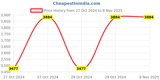 moglix.com Cello Legacy 600ml Silver Stainless Steel Vacuum Serving Pot, 405CSP0075 (Pack of 3) cello Price History Graph from 27 Oct 2024 to 7 Nov 2025