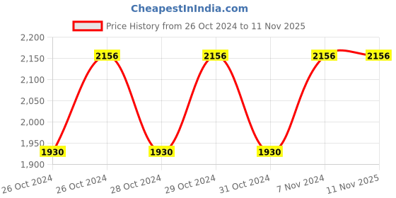 moglix.com Cello Life Style 350ml Stainless Steel 304 Silver Vacuum Flask, 405CSSB0001 (Pack of 3) cello Price History Graph from 26 Oct 2024 to 11 Nov 2025