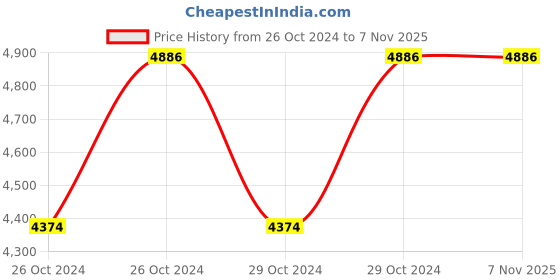 moglix.com Cello Livia 1000ml Silver Stainless Steel Vacuum Serving Pot, 405CSP0054 (Pack of 3) cello Price History Graph from 26 Oct 2024 to 7 Nov 2025