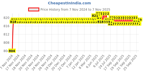 moglix.com Cello Lucy 1500ml Orange Stainless Steel Jug, CSSB0472 cello Price History Graph from 7 Nov 2024 to 7 Nov 2025