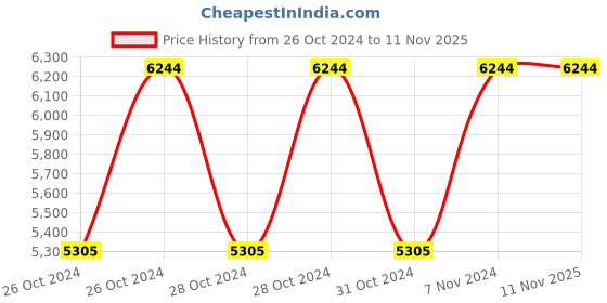 moglix.com Cello Lumina 1500ml Stainless Steel Silver Casserole, 401CTES003 (Pack of 5) cello Price History Graph from 26 Oct 2024 to 10 Nov 2025