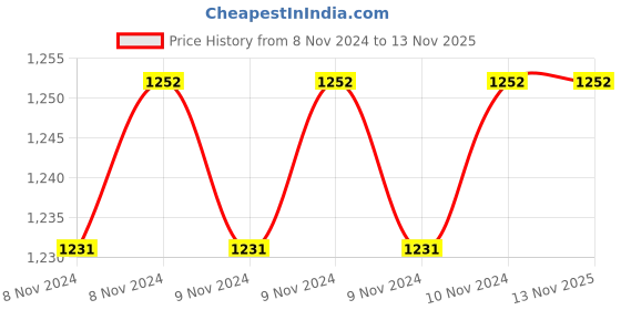 moglix.com Cello Lumina 2500ml Stainless Steel Silver Casserole, 401CTES001 cello Price History Graph from 8 Nov 2024 to 13 Nov 2025