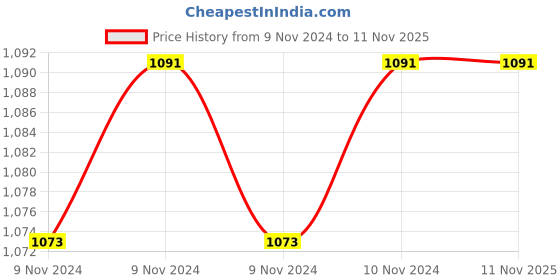 moglix.com Cello Maestro 1000ml Grey Stainless Steel Vacuum Sports Bottle, 405CSSB0499 cello Price History Graph from 9 Nov 2024 to 11 Nov 2025
