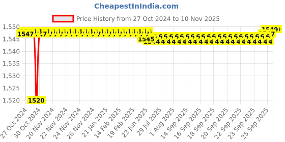 moglix.com Cello Magnum 1200ml Black Stainless Steel Vacuum Serving Pot, 405CSP0056 cello Price History Graph from 27 Oct 2024 to 8 Nov 2025