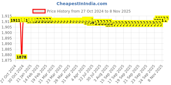 moglix.com Cello Magnum 1600ml Black Stainless Steel Vacuum Serving Pot, 405CSP0057 cello Price History Graph from 27 Oct 2024 to 7 Nov 2025
