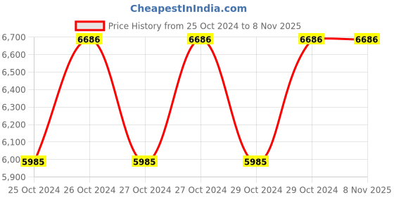 moglix.com Cello Magnum 2000ml Black Stainless Steel Vacuum Serving Pot, 405CSP0058 (Pack of 3) cello Price History Graph from 25 Oct 2024 to 7 Nov 2025