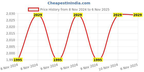 moglix.com Cello Magnum 2000ml Grey Stainless Steel Vacuum Serving Pot, 405CSP0058 cello Price History Graph from 8 Nov 2024 to 6 Nov 2025