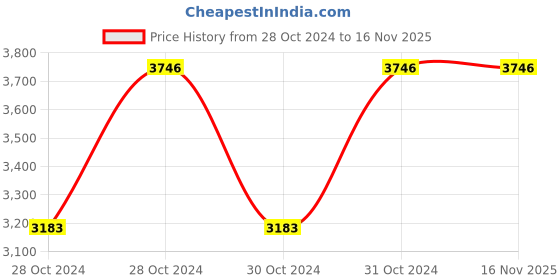 moglix.com Cello Maxima 2800ml Stainless Steel Silver Casserole, 401CTES0021 (Pack of 3) cello Price History Graph from 28 Oct 2024 to 15 Nov 2025