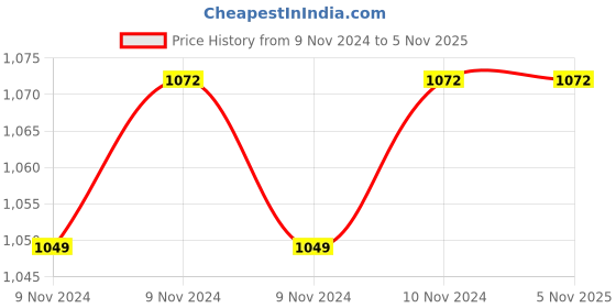moglix.com Cello Miracle Image Series Chair, Dimensions: 858x445x555 mm cello Price History Graph from 9 Nov 2024 to 5 Nov 2025
