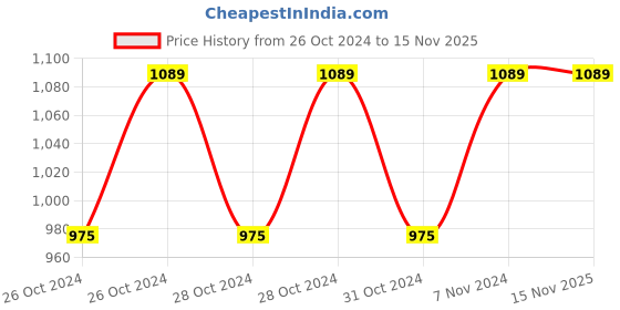 moglix.com Cello Modustack 1000ml Stainless Steel Silver Container, 401CTES042 (Pack of 2) cello Price History Graph from 26 Oct 2024 to 15 Nov 2025