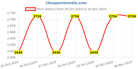 moglix.com Cello Modustack 1000ml Stainless Steel Silver Container, 401CTES042 (Pack of 5) cello Price History Graph from 26 Oct 2024 to 15 Nov 2025