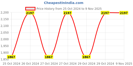 moglix.com Cello Moksh 1000ml Copper Water Bottle, CCBT000006 (Pack of 2) cello Price History Graph from 25 Oct 2024 to 8 Nov 2025