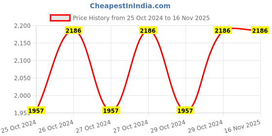 moglix.com Cello My Mate 350ml Silver Stainless Steel Vacuum Carry Flask, 405CSSB0500 (Pack of 3) cello Price History Graph from 25 Oct 2024 to 16 Nov 2025