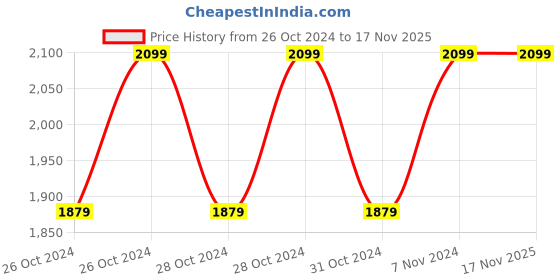 moglix.com Cello Mycup 350ml Silver Stainless Steel Vacuum Carry Flask, 405CSSB0306 (Pack of 3) cello Price History Graph from 26 Oct 2024 to 17 Nov 2025