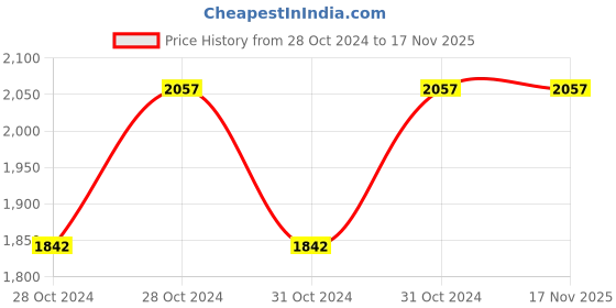 moglix.com Cello Nexon 550ml Black Stainless Steel Vacuum Carry Flask, 405CSSB0447 (Pack of 2) cello Price History Graph from 28 Oct 2024 to 17 Nov 2025