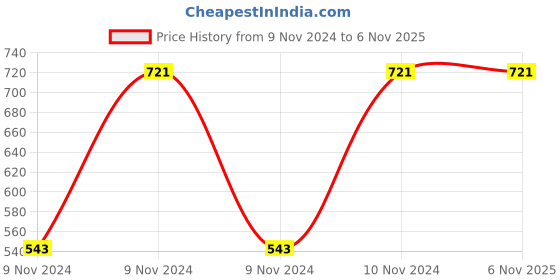 moglix.com Cello Nucleus Standard Range Chair, Dimension: 792x610x530 mm cello Price History Graph from 9 Nov 2024 to 6 Nov 2025