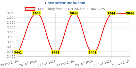 moglix.com Cello One Up 600ml Blue Stainless Steel Vacuum Sports Bottle, 405CSSB0563 (Pack of 5) cello Price History Graph from 25 Oct 2024 to 11 Nov 2025