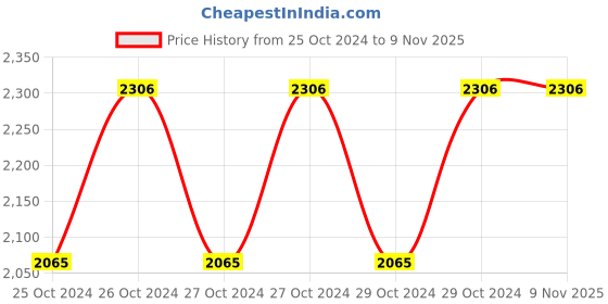 moglix.com Cello One Up 600ml Grey Stainless Steel Vacuum Sports Bottle, 405CSSB0563 (Pack of 3) cello Price History Graph from 25 Oct 2024 to 8 Nov 2025