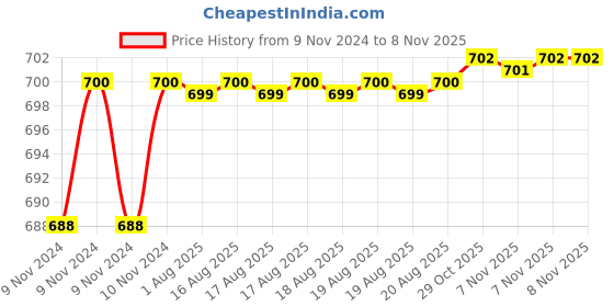moglix.com Cello One Up 600ml Red Stainless Steel Vacuum Sports Bottle, 405CSSB0563 cello Price History Graph from 9 Nov 2024 to 7 Nov 2025