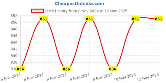 moglix.com Cello One Up 900ml Grey Stainless Steel Vacuum Sports Bottle, 405CSSB0564 cello Price History Graph from 8 Nov 2024 to 8 Nov 2025
