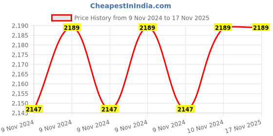 moglix.com Cello Piper 1600ml Stainless Steel 304 Vacuum Beverage Dispenser, 405CSP0064 cello Price History Graph from 9 Nov 2024 to 16 Nov 2025