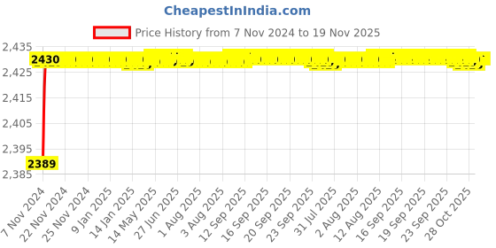 moglix.com Cello Piper 2000ml Stainless Steel 304 Vacuum Beverage Dispenser, 405CSP0063 cello Price History Graph from 7 Nov 2024 to 19 Nov 2025