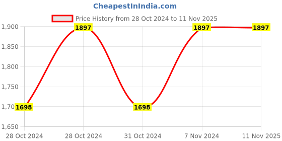 moglix.com Cello Pop Top 400ml Stainless Steel 304 Pop Red Character Print Vacuum Water Bottle, 405CSSB0439 (Pack of 2) cello Price History Graph from 28 Oct 2024 to 10 Nov 2025
