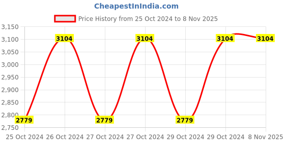 moglix.com Cello Premier 500ml Black Stainless Steel Vacuum Water Bottle, 405CSSB0420 (Pack of 3) cello Price History Graph from 25 Oct 2024 to 8 Nov 2025