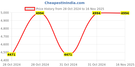 moglix.com Cello Refresh 750ml Silver Stainless Steel Vacuum Sports Bottle, 405CSSB0303 (Pack of 5) cello Price History Graph from 28 Oct 2024 to 16 Nov 2025