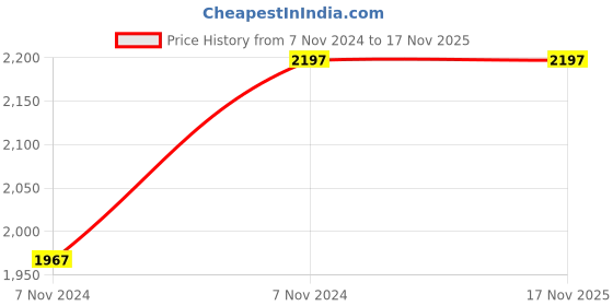 moglix.com Cello Refresh 900ml Silver Stainless Steel Vacuum Sports Bottle, 405CSSB0419 (Pack of 2) cello Price History Graph from 7 Nov 2024 to 16 Nov 2025