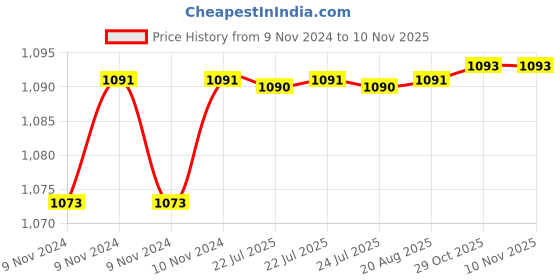 moglix.com Cello Rejune 360ml Silver Stainless Steel Vacuum Tea Infuser, 405CSSB0337 cello Price History Graph from 9 Nov 2024 to 9 Nov 2025