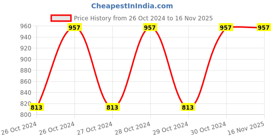 moglix.com Cello Rio 1000ml Stainless Steel Silver Single Wall Water Bottle, 405CSSB0660 (Pack of 2) cello Price History Graph from 26 Oct 2024 to 16 Nov 2025